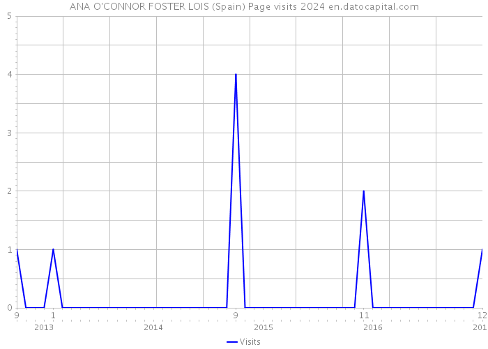 ANA O'CONNOR FOSTER LOIS (Spain) Page visits 2024 