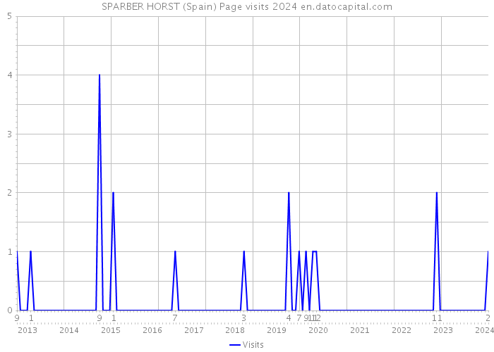 SPARBER HORST (Spain) Page visits 2024 