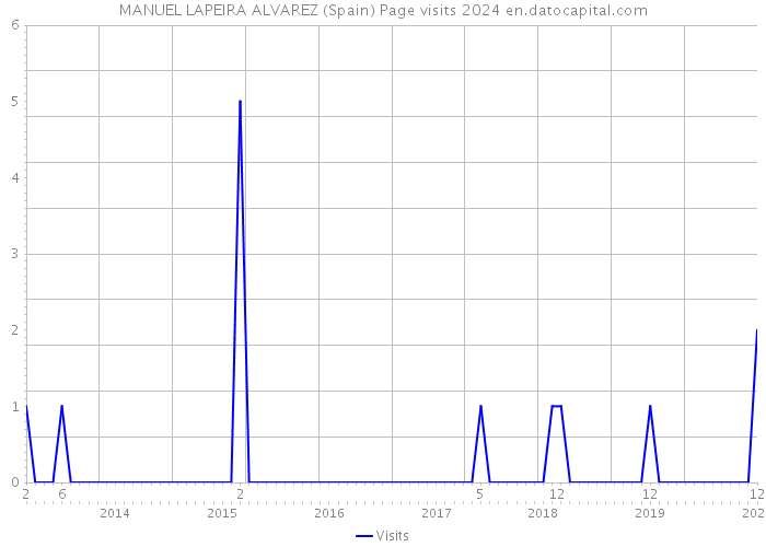 MANUEL LAPEIRA ALVAREZ (Spain) Page visits 2024 
