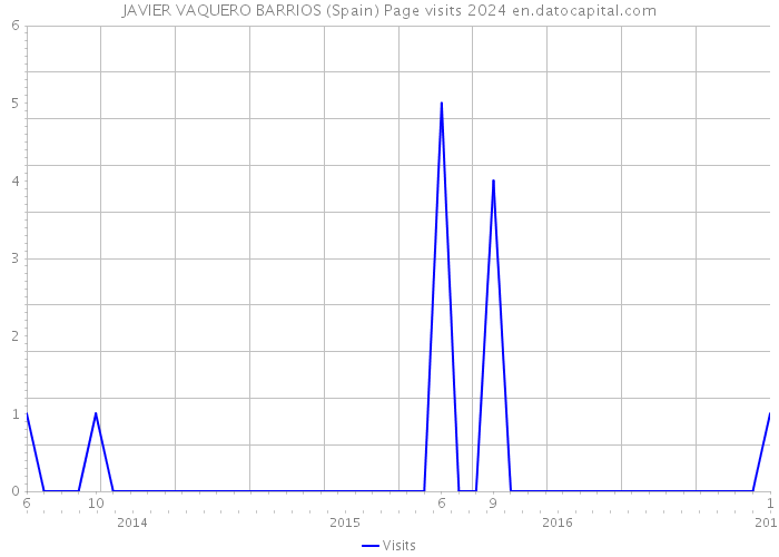 JAVIER VAQUERO BARRIOS (Spain) Page visits 2024 
