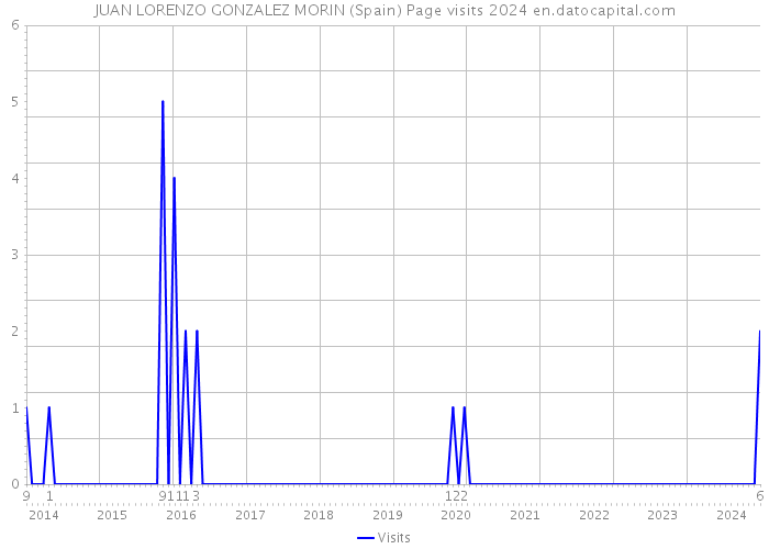 JUAN LORENZO GONZALEZ MORIN (Spain) Page visits 2024 