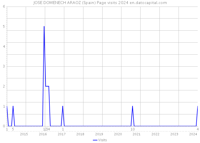 JOSE DOMENECH ARAOZ (Spain) Page visits 2024 