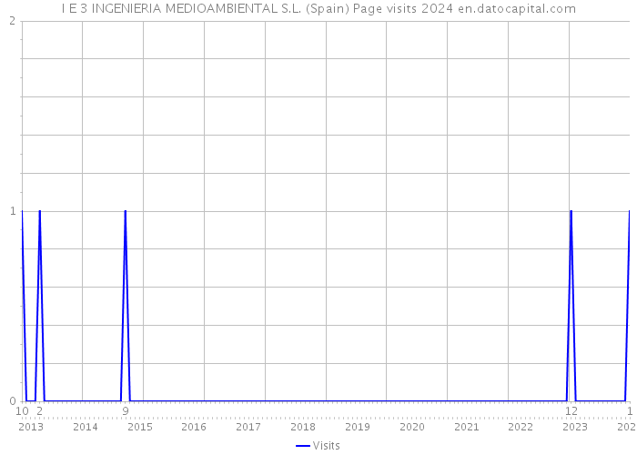 I E 3 INGENIERIA MEDIOAMBIENTAL S.L. (Spain) Page visits 2024 