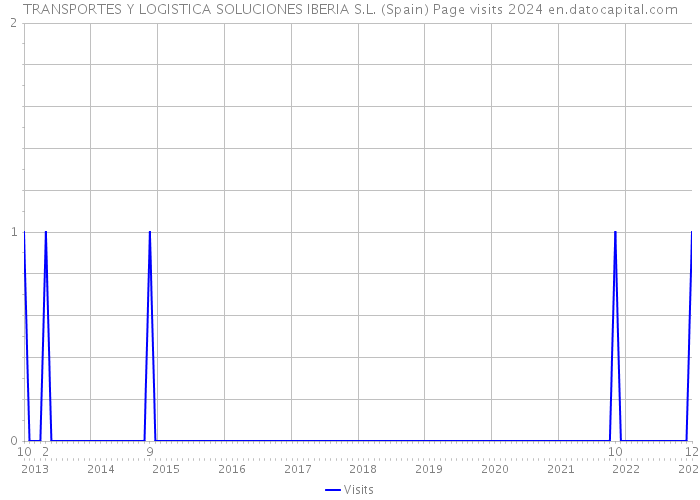 TRANSPORTES Y LOGISTICA SOLUCIONES IBERIA S.L. (Spain) Page visits 2024 