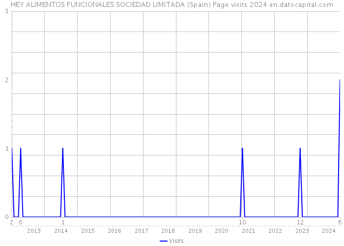 HEY ALIMENTOS FUNCIONALES SOCIEDAD LIMITADA (Spain) Page visits 2024 