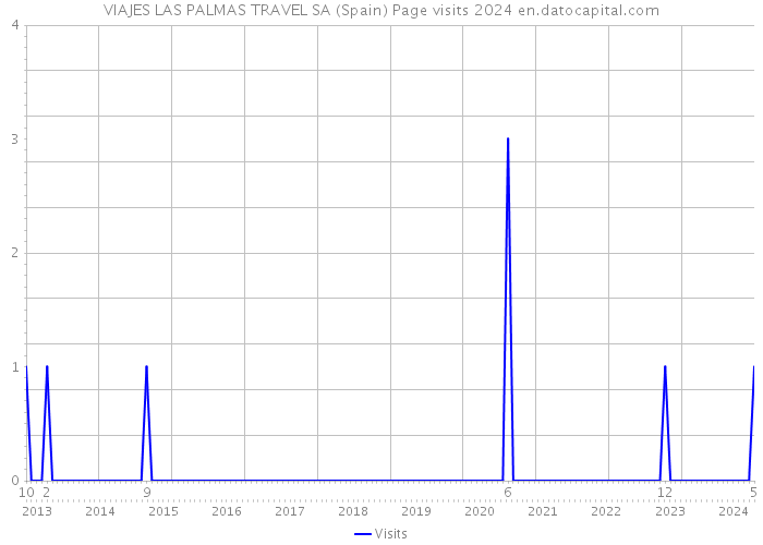 VIAJES LAS PALMAS TRAVEL SA (Spain) Page visits 2024 