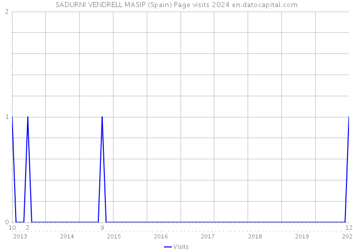 SADURNI VENDRELL MASIP (Spain) Page visits 2024 