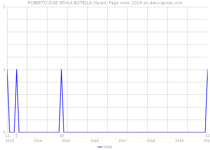 ROBERTO JOSE SEVILA BOTELLA (Spain) Page visits 2024 