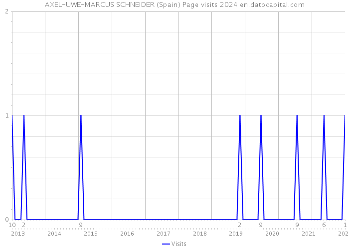 AXEL-UWE-MARCUS SCHNEIDER (Spain) Page visits 2024 