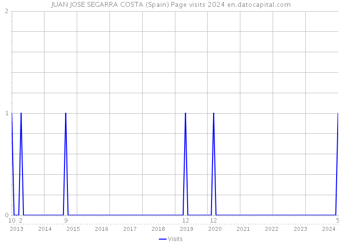 JUAN JOSE SEGARRA COSTA (Spain) Page visits 2024 