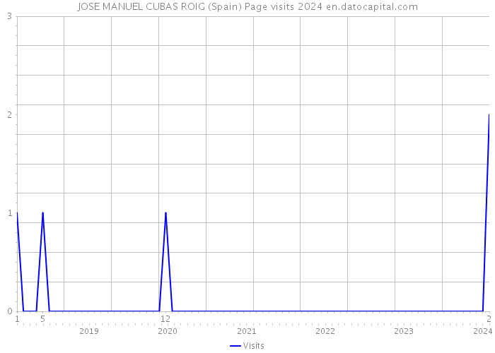 JOSE MANUEL CUBAS ROIG (Spain) Page visits 2024 