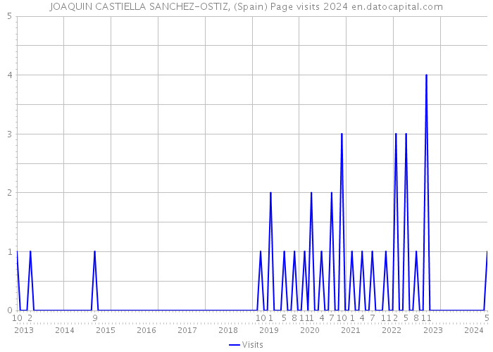 JOAQUIN CASTIELLA SANCHEZ-OSTIZ, (Spain) Page visits 2024 
