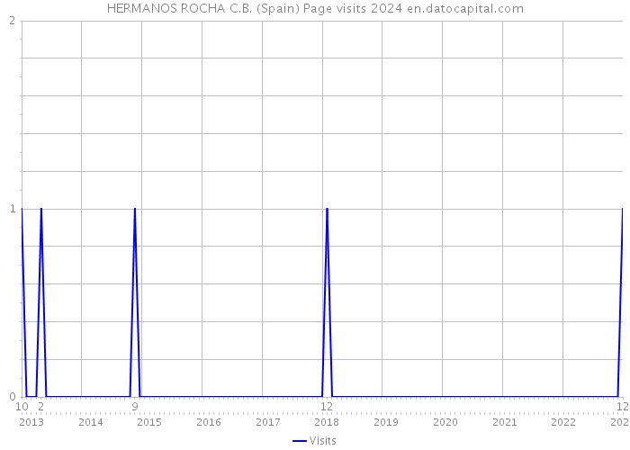 HERMANOS ROCHA C.B. (Spain) Page visits 2024 