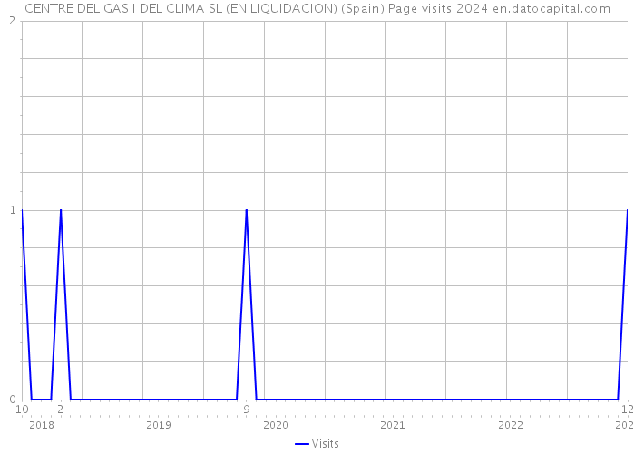 CENTRE DEL GAS I DEL CLIMA SL (EN LIQUIDACION) (Spain) Page visits 2024 