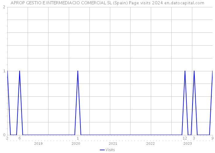 APROP GESTIO E INTERMEDIACIO COMERCIAL SL (Spain) Page visits 2024 