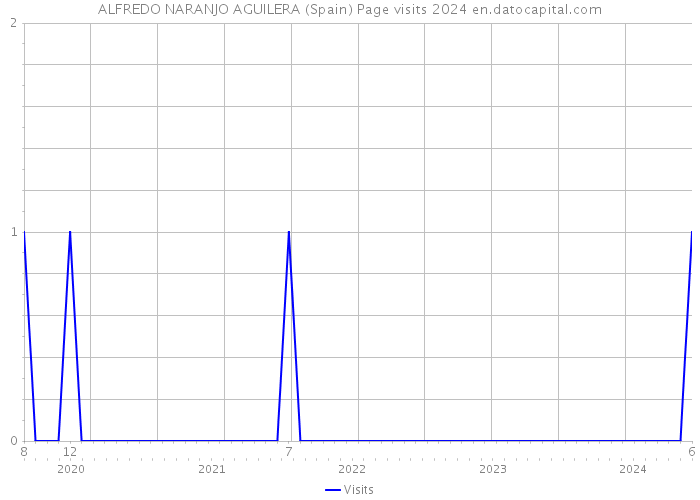 ALFREDO NARANJO AGUILERA (Spain) Page visits 2024 