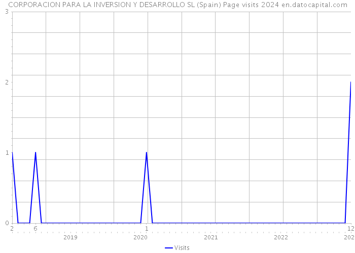 CORPORACION PARA LA INVERSION Y DESARROLLO SL (Spain) Page visits 2024 