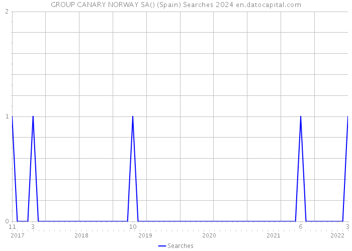 GROUP CANARY NORWAY SA() (Spain) Searches 2024 
