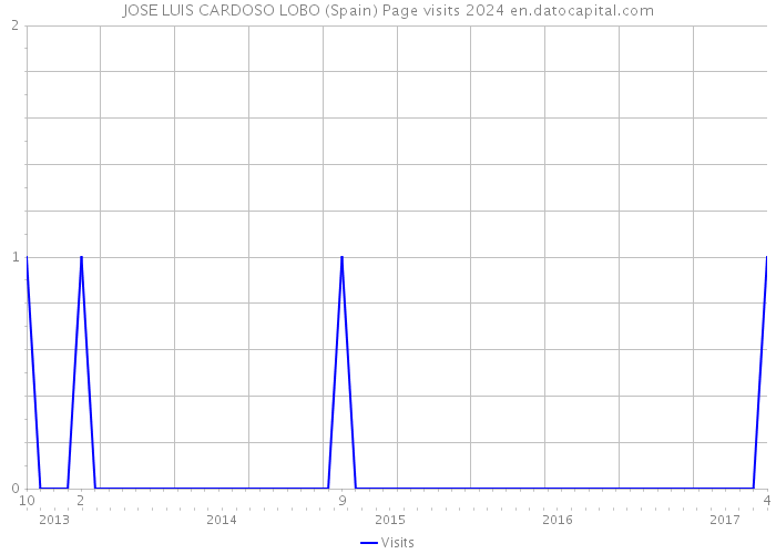 JOSE LUIS CARDOSO LOBO (Spain) Page visits 2024 