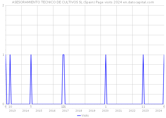 ASESORAMIENTO TECNICO DE CULTIVOS SL (Spain) Page visits 2024 