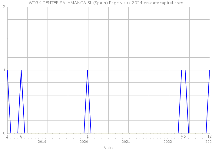 WORK CENTER SALAMANCA SL (Spain) Page visits 2024 