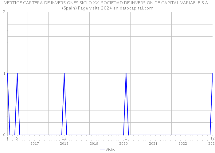 VERTICE CARTERA DE INVERSIONES SIGLO XXI SOCIEDAD DE INVERSION DE CAPITAL VARIABLE S.A. (Spain) Page visits 2024 