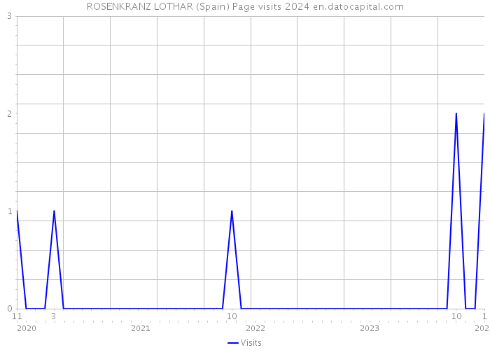 ROSENKRANZ LOTHAR (Spain) Page visits 2024 