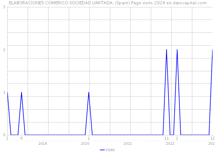 ELABORACIONES COMERICO SOCIEDAD LIMITADA. (Spain) Page visits 2024 