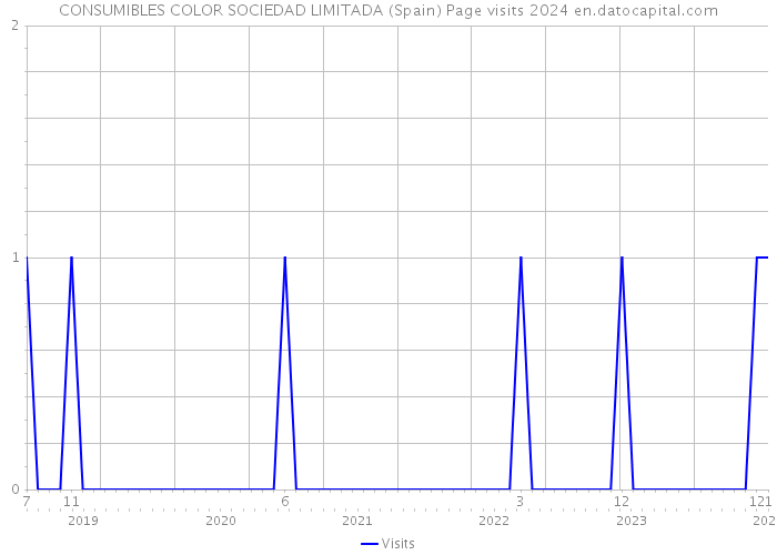 CONSUMIBLES COLOR SOCIEDAD LIMITADA (Spain) Page visits 2024 