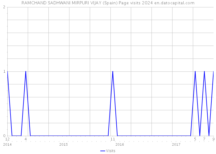RAMCHAND SADHWANI MIRPURI VIJAY (Spain) Page visits 2024 