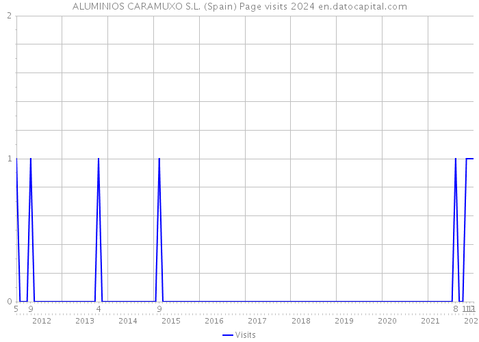 ALUMINIOS CARAMUXO S.L. (Spain) Page visits 2024 