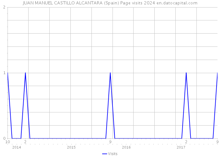 JUAN MANUEL CASTILLO ALCANTARA (Spain) Page visits 2024 