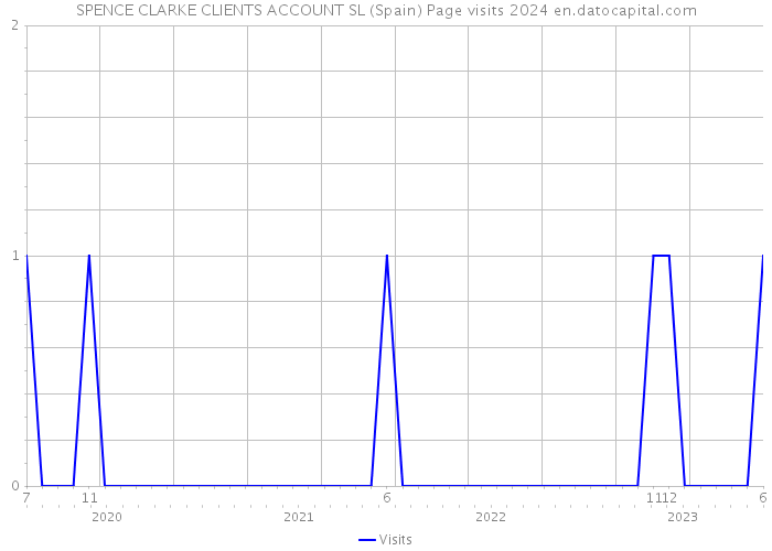 SPENCE CLARKE CLIENTS ACCOUNT SL (Spain) Page visits 2024 