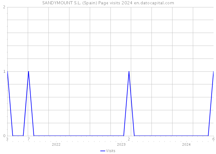 SANDYMOUNT S.L. (Spain) Page visits 2024 
