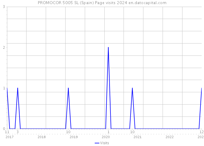 PROMOCOR 5005 SL (Spain) Page visits 2024 