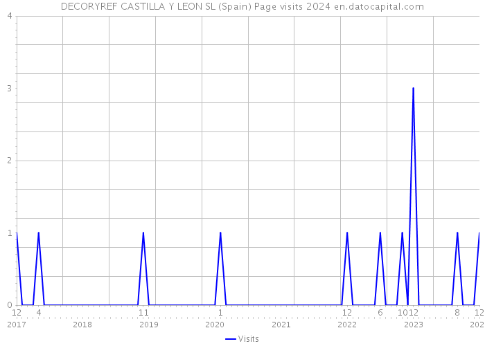 DECORYREF CASTILLA Y LEON SL (Spain) Page visits 2024 