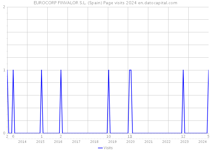 EUROCORP FINVALOR S.L. (Spain) Page visits 2024 