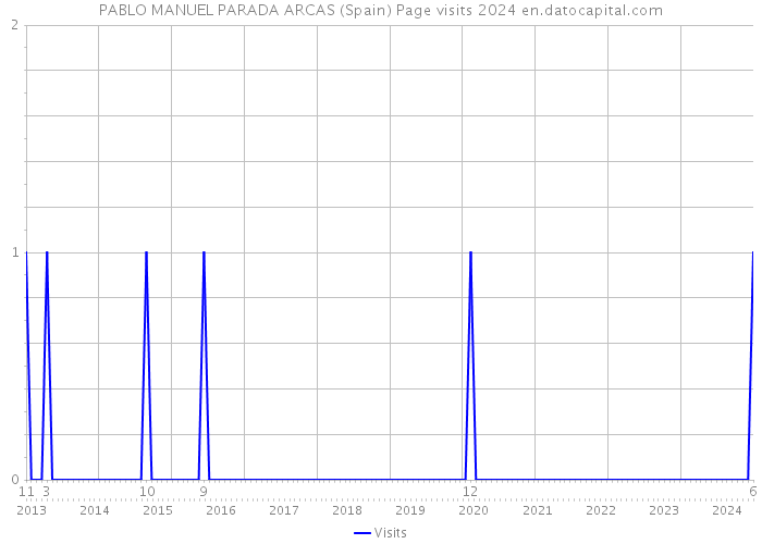 PABLO MANUEL PARADA ARCAS (Spain) Page visits 2024 
