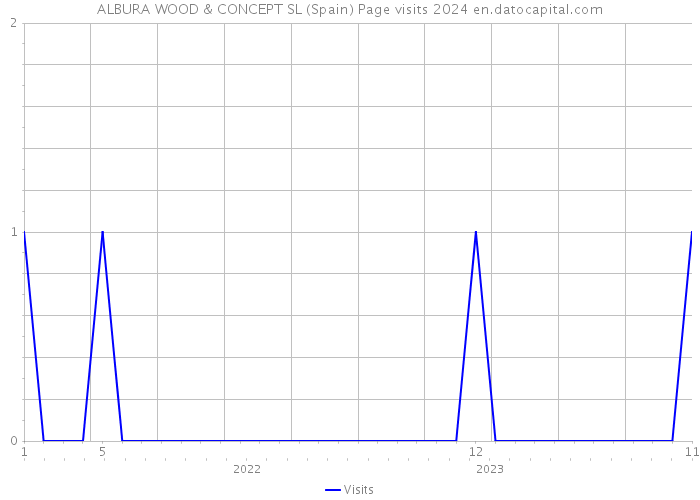 ALBURA WOOD & CONCEPT SL (Spain) Page visits 2024 
