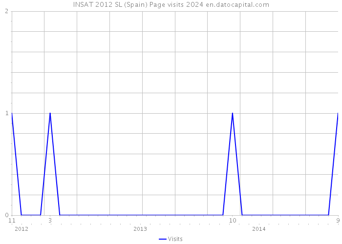 INSAT 2012 SL (Spain) Page visits 2024 