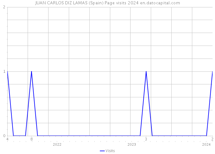 JUAN CARLOS DIZ LAMAS (Spain) Page visits 2024 
