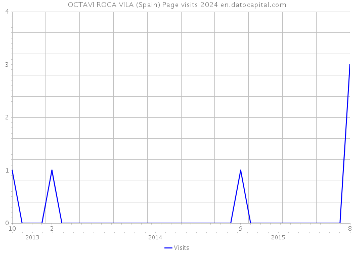 OCTAVI ROCA VILA (Spain) Page visits 2024 