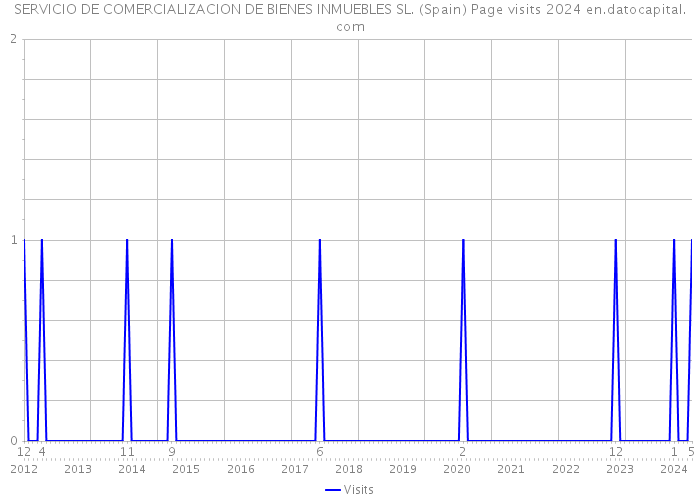 SERVICIO DE COMERCIALIZACION DE BIENES INMUEBLES SL. (Spain) Page visits 2024 
