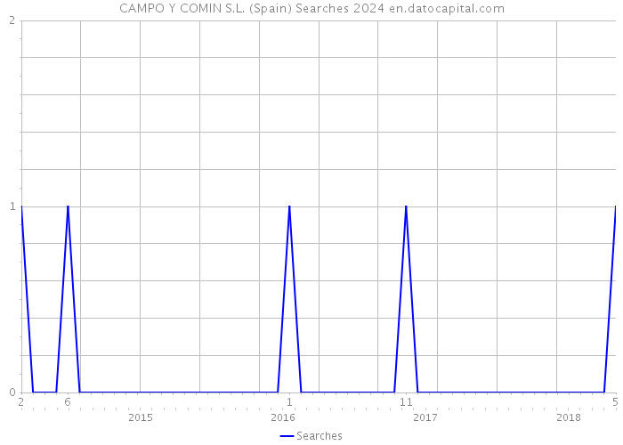 CAMPO Y COMIN S.L. (Spain) Searches 2024 