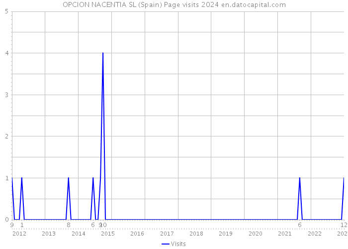 OPCION NACENTIA SL (Spain) Page visits 2024 