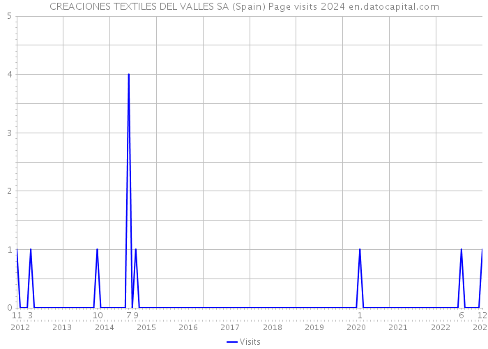 CREACIONES TEXTILES DEL VALLES SA (Spain) Page visits 2024 