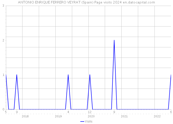 ANTONIO ENRIQUE FERRERO VEYRAT (Spain) Page visits 2024 