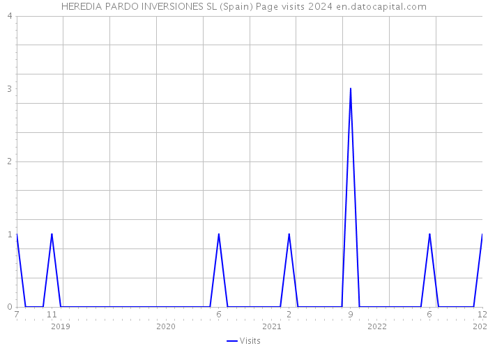 HEREDIA PARDO INVERSIONES SL (Spain) Page visits 2024 