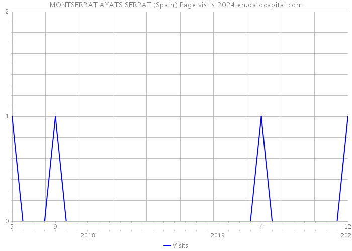 MONTSERRAT AYATS SERRAT (Spain) Page visits 2024 