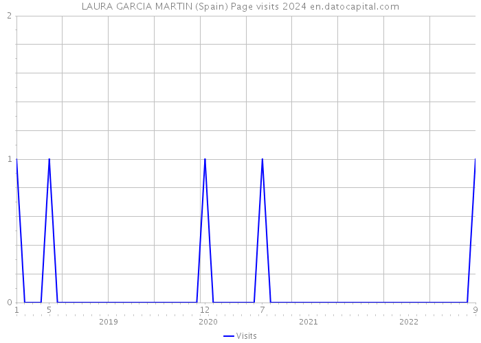 LAURA GARCIA MARTIN (Spain) Page visits 2024 